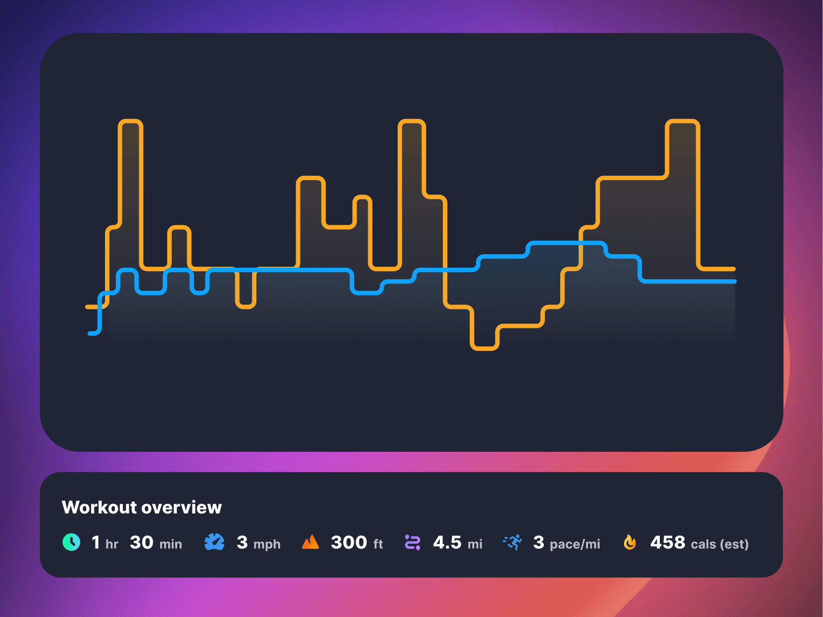 Line chart interface showing a custom-built interval workout with speed and incline data