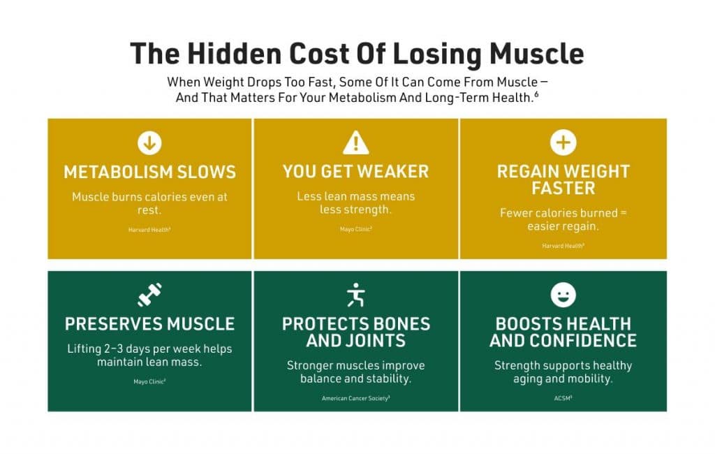 Infographic explaining how muscle loss during dieting can slow metabolism, reduce strength, and impact long-term weight maintenance.