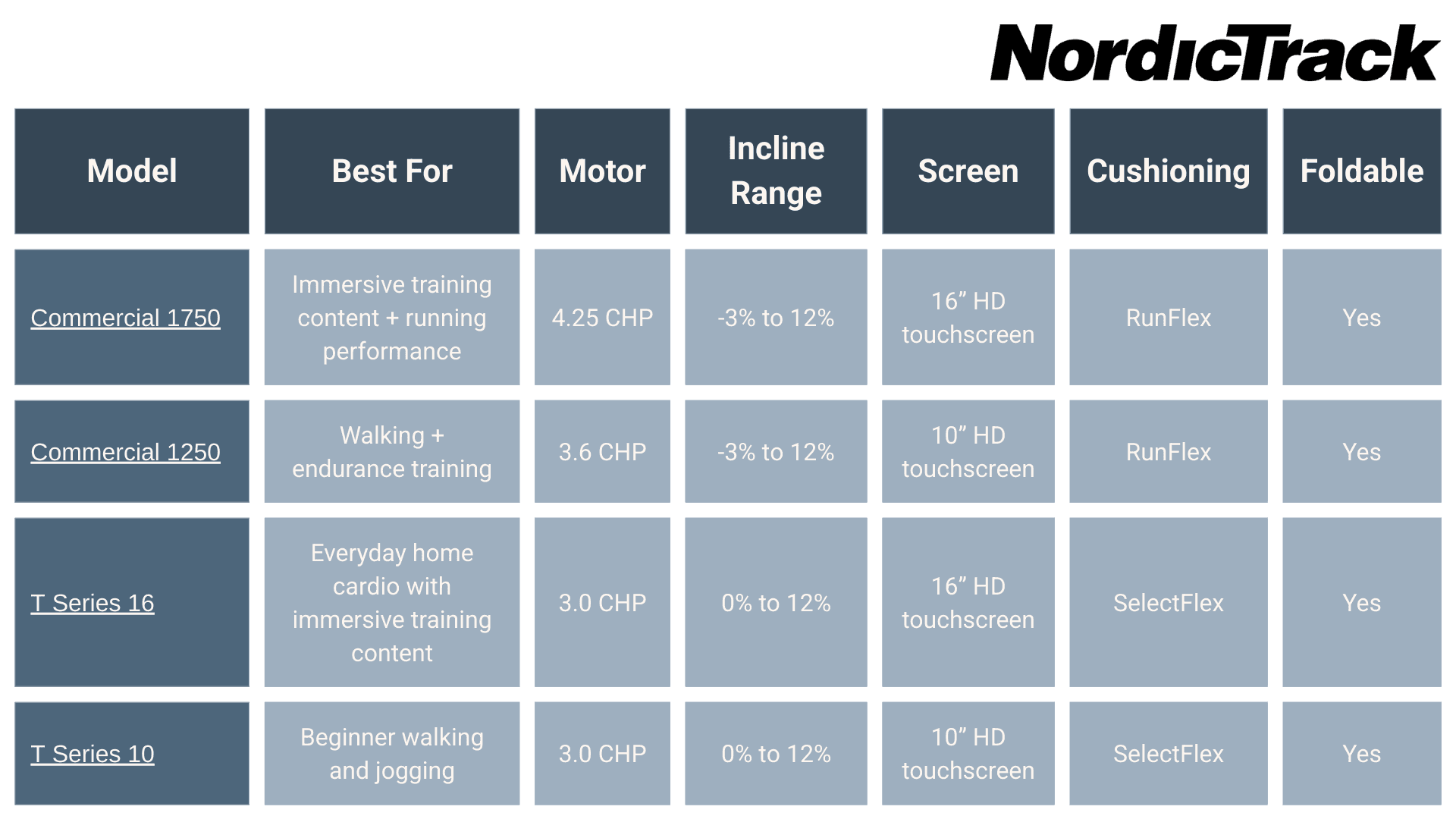 Visual comparison chart showing four NordicTrack treadmills under $2,000: Commercial 1750, Commercial 1250, T Series 16, and T Series 10. The chart highlights motor strength, incline range, touchscreen size, cushioning systems, and foldable design.