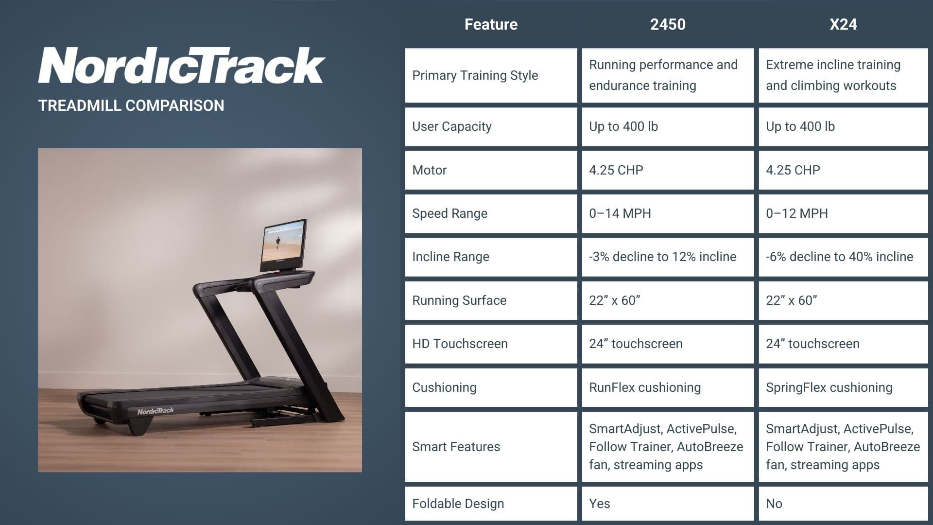 Explore NordicTrack 2450 vs X24 specs including speed, incline, cushioning, and features to choose the right treadmill for your training style.